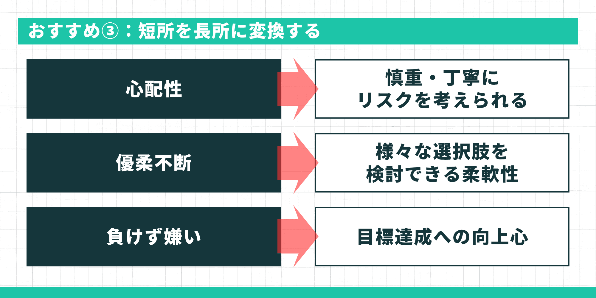 おすすめ③：短所を長所に変換する。心配性→慎重・丁寧にリスクを考えられる、優柔不断→様々な選択肢を検討できる柔軟性、負けず嫌い→目標達成への向上心