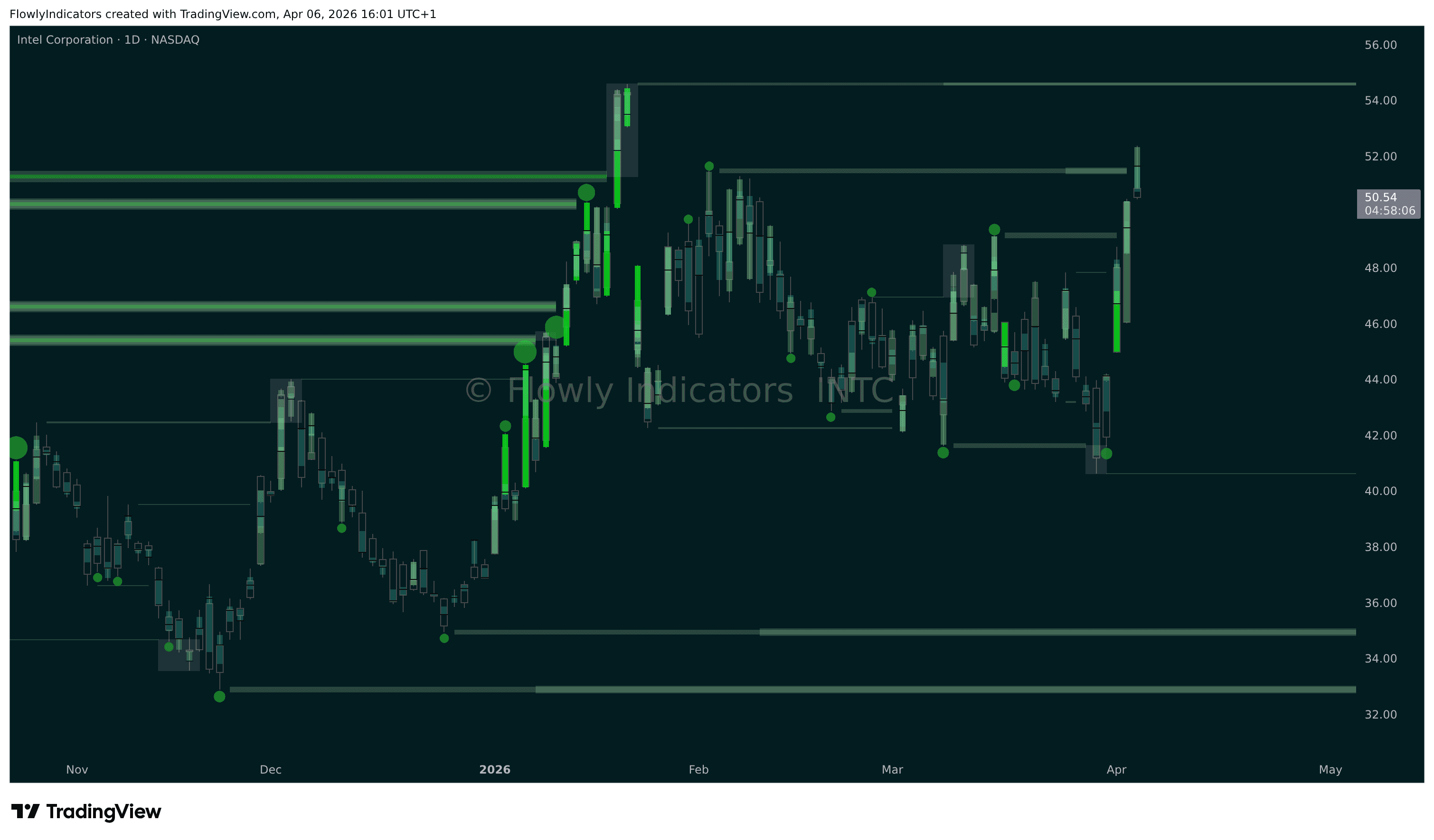 Trading chart of Intel (INTC) showing recent liquidity levels, liquidations and unusual volume patterns.