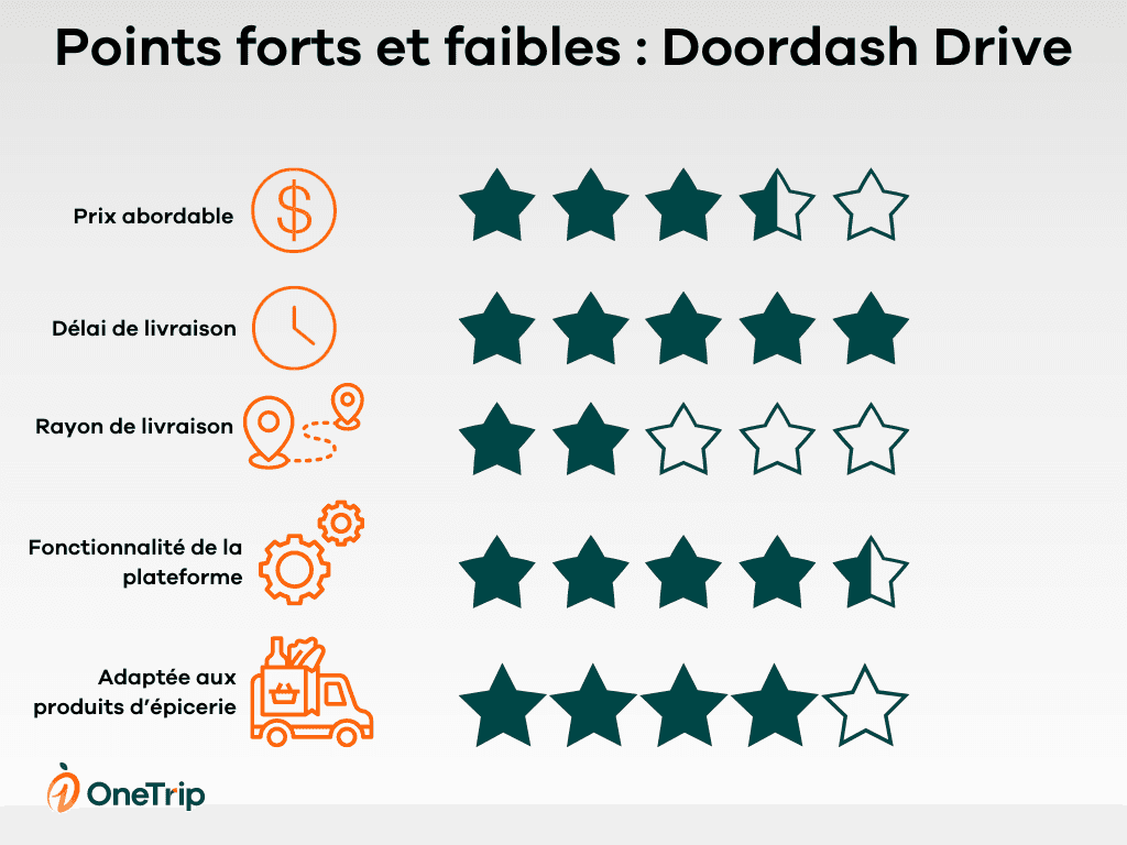 comparaison livraison doordash drive