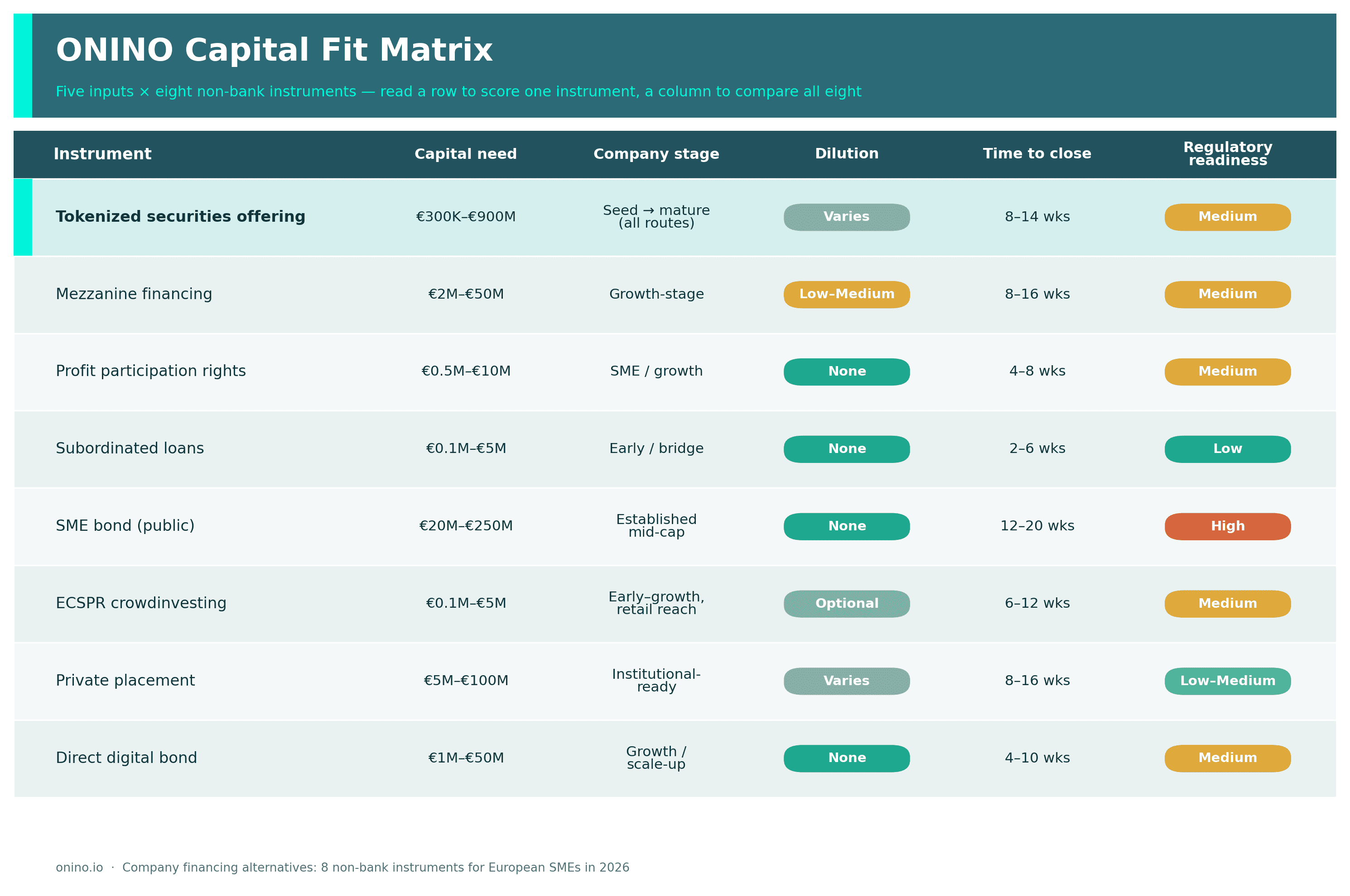 Table showing different capital raise methods and asset types