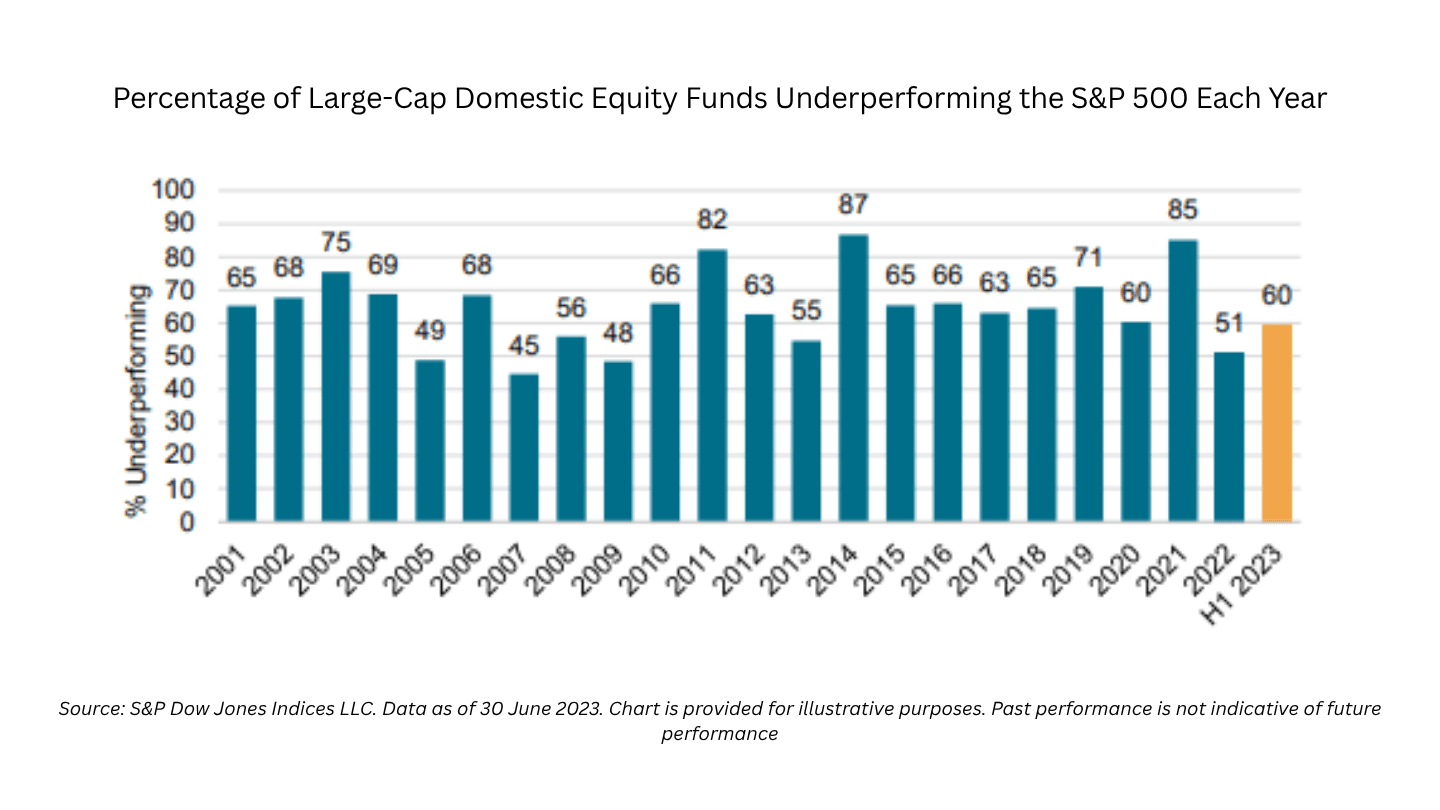 equity funds underperforming sp500