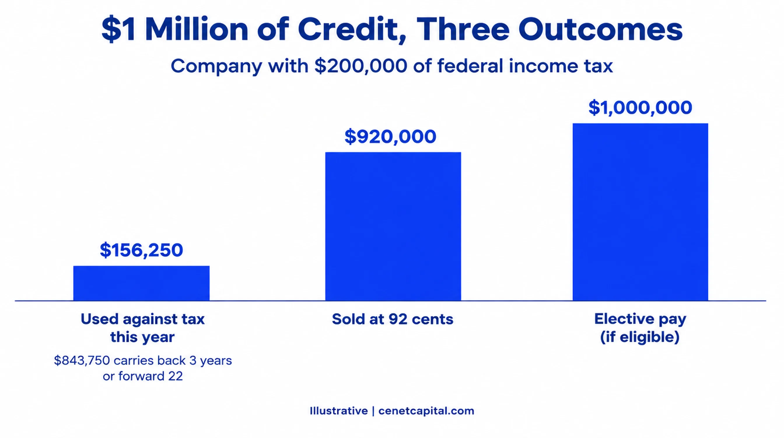One million dollars of credit for a company with $200,000 of tax: $156,250 used this year, $920,000 if sold at 92 cents, $1,000,000 with elective pay
