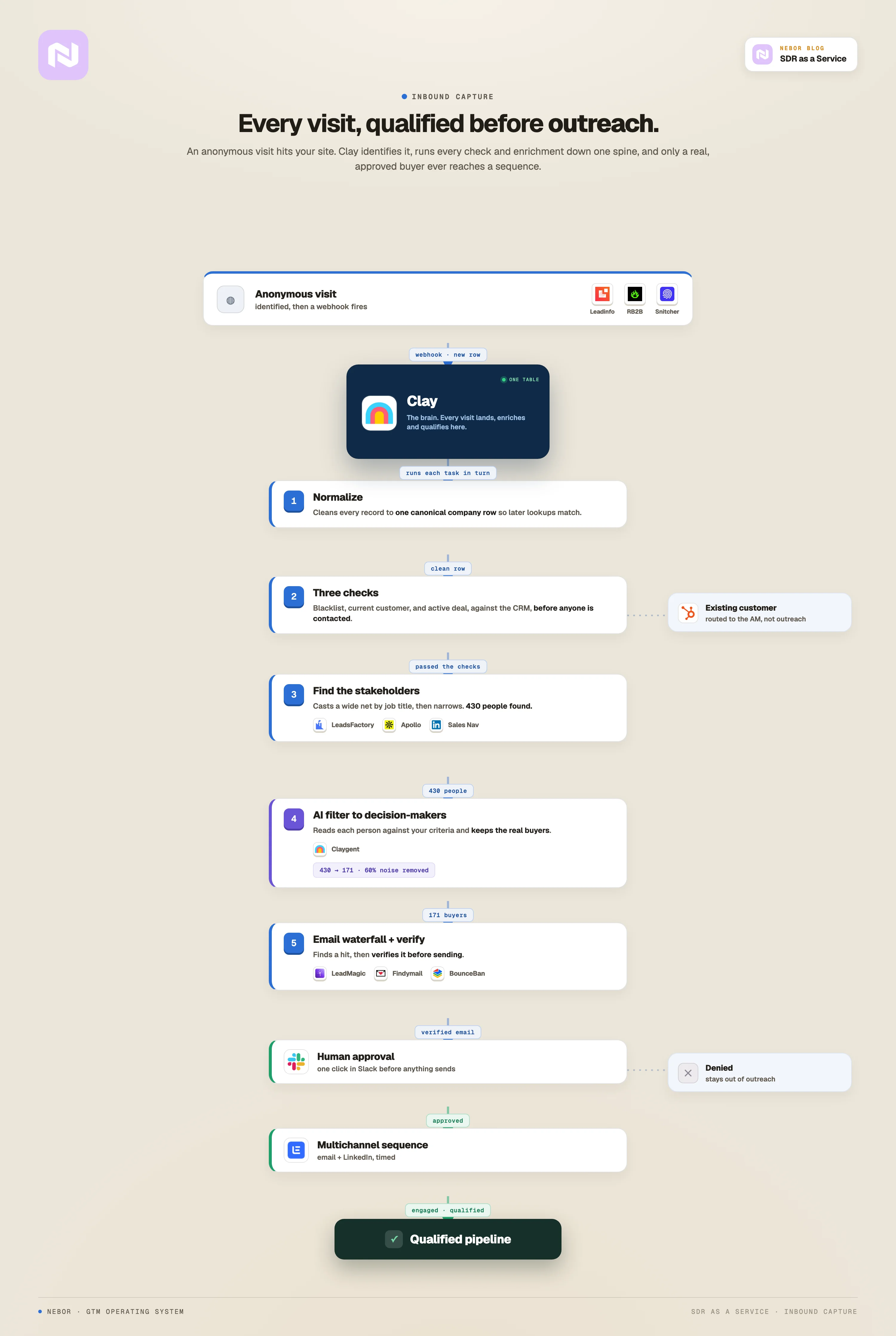 Inbound: an anonymous visit is identified, then Clay normalizes it, runs CRM checks, finds and AI-filters stakeholders, verifies emails, and routes approved buyers into a sequence.