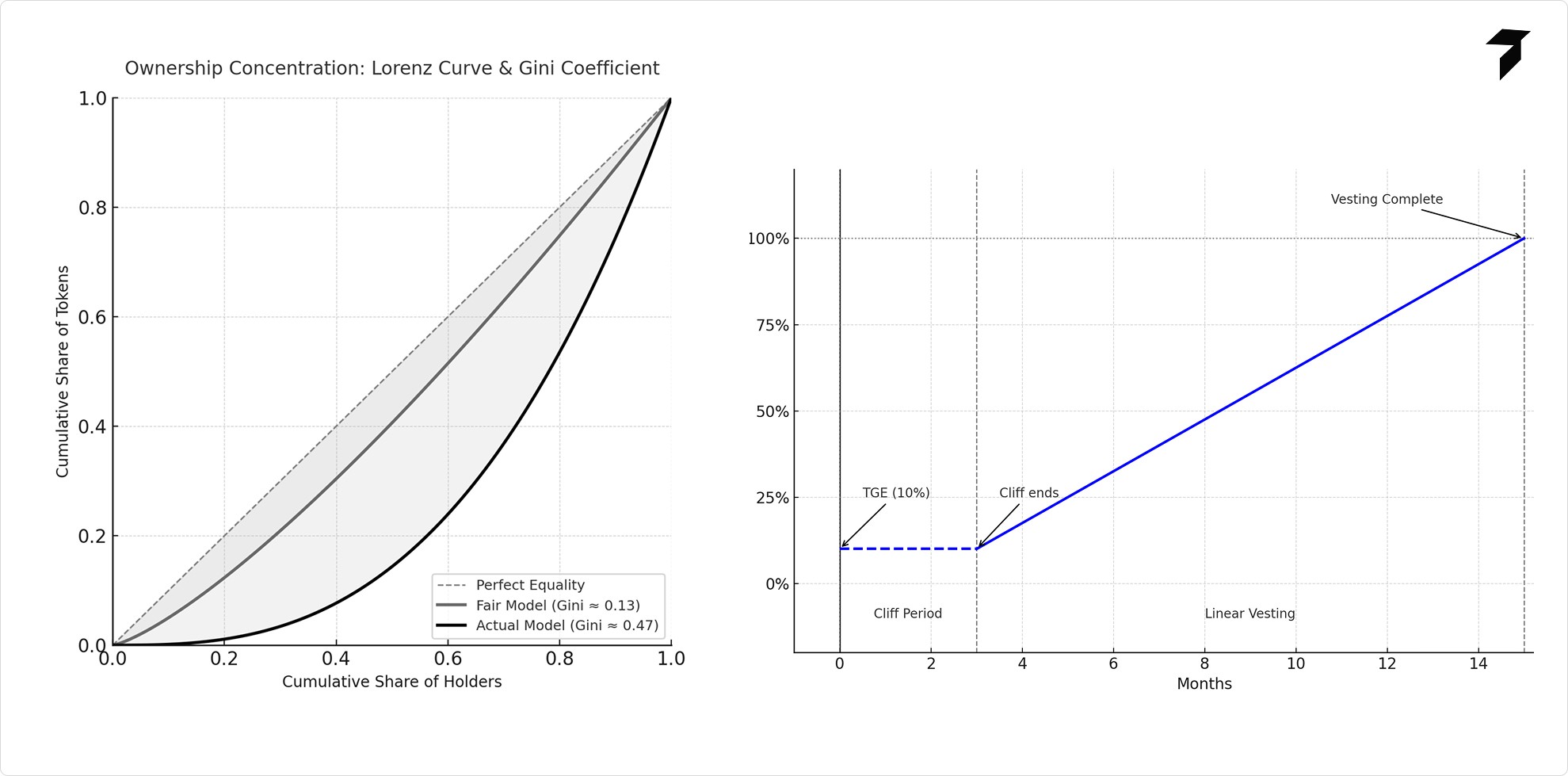 Investors balance chart