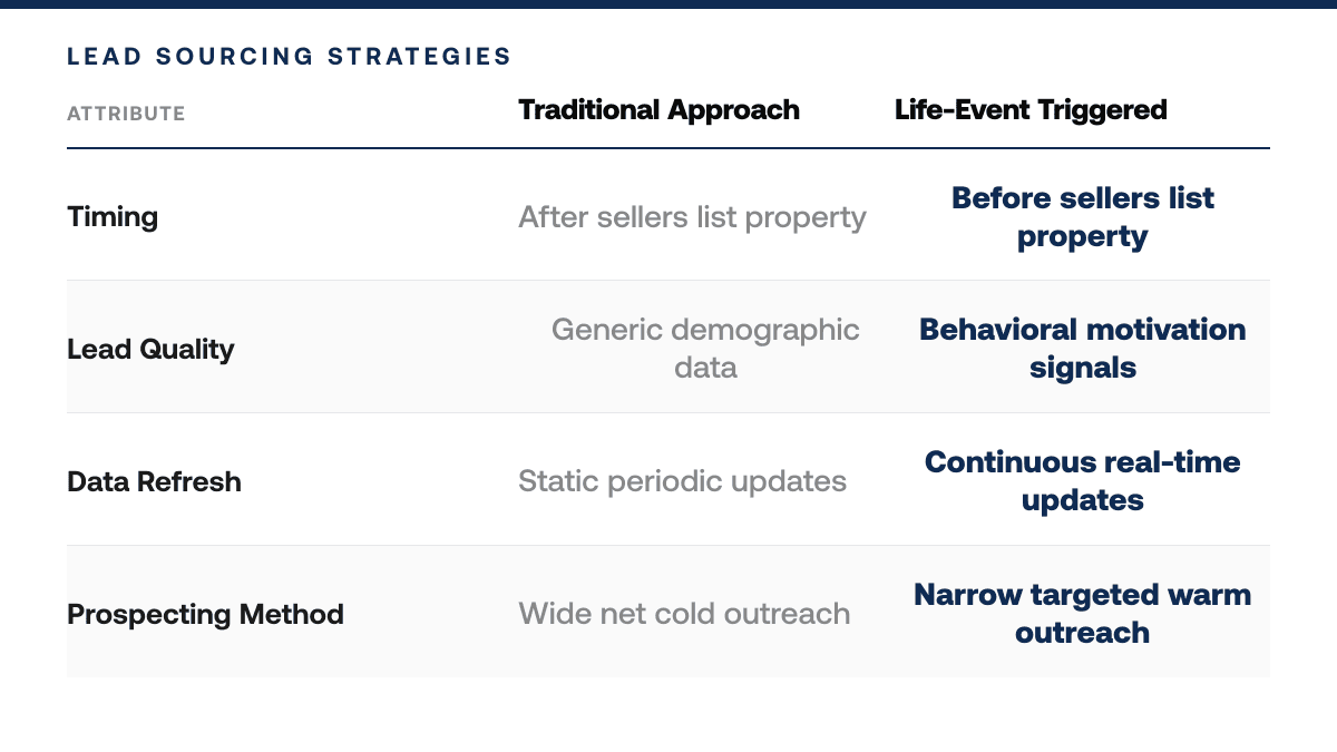 PropWire Pricing 2026: Features, Costs & ROI vs. Competitors for Finding Motivated Sellers — comparison-grid