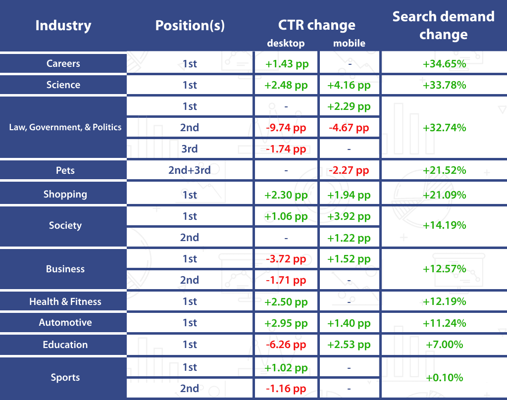 CTR differnt industries