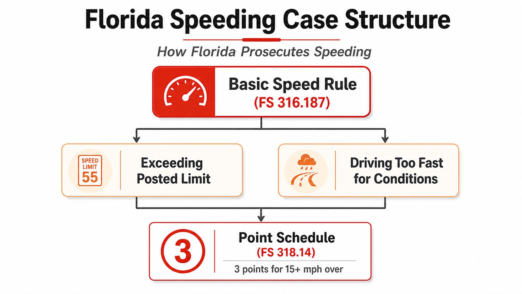 A flowchart explaining the structure of Florida speeding laws, including posted limits and conditions, leading to points.
