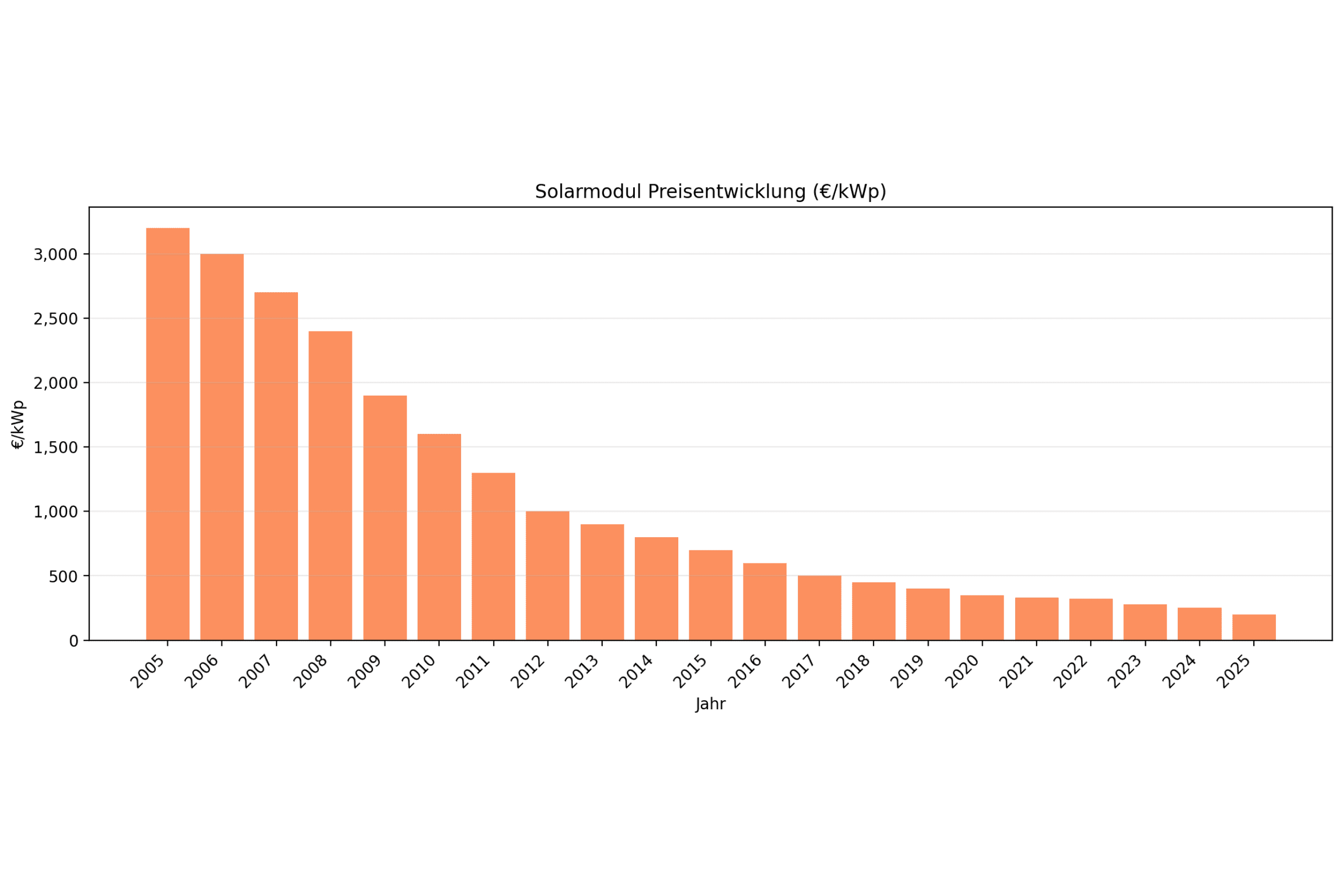 Säulendiagramm der Preisentwicklung von Solarmodulen