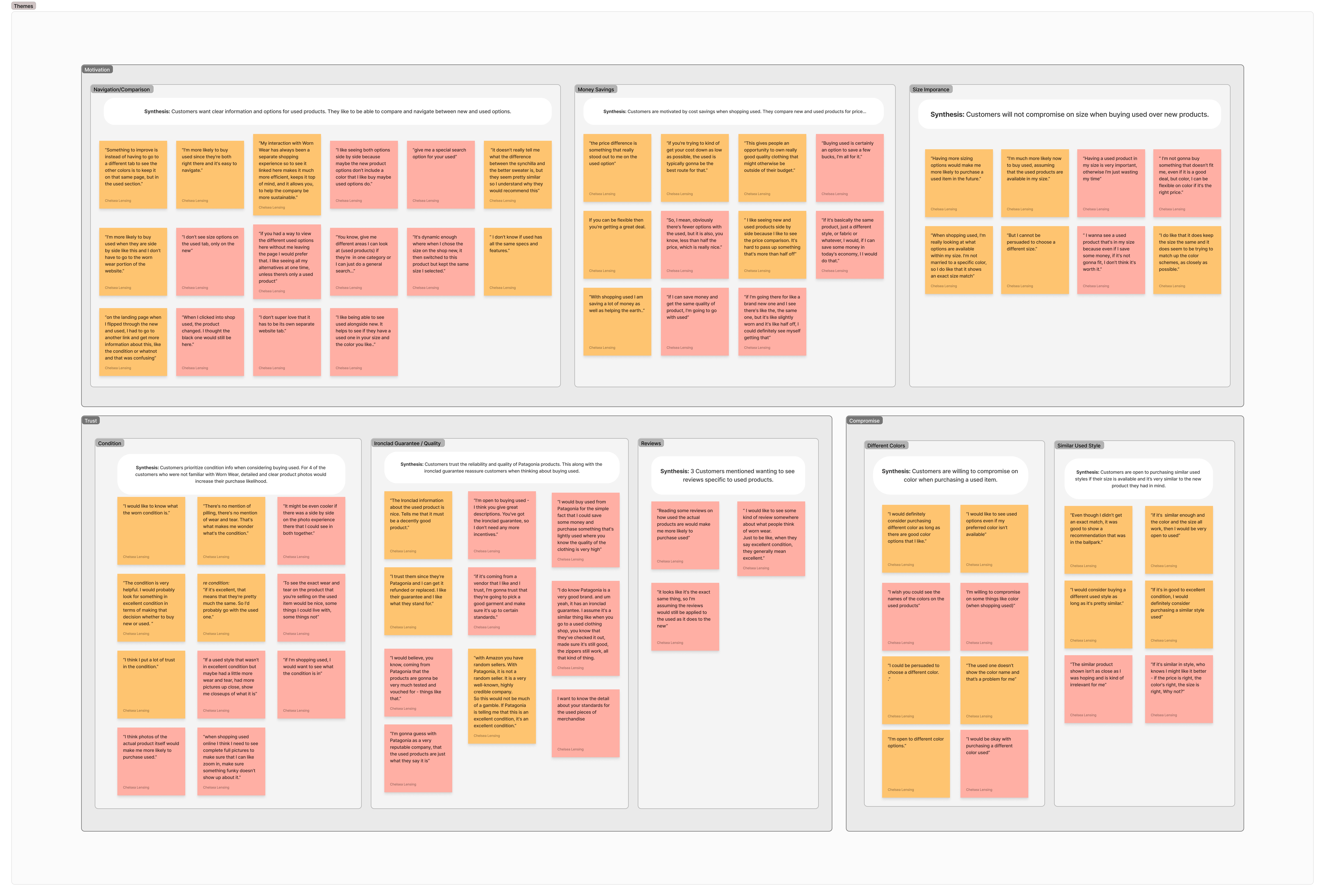 Affinity map synthesizing usability testing insights around size availability, similar matches, trust, and resale awareness.