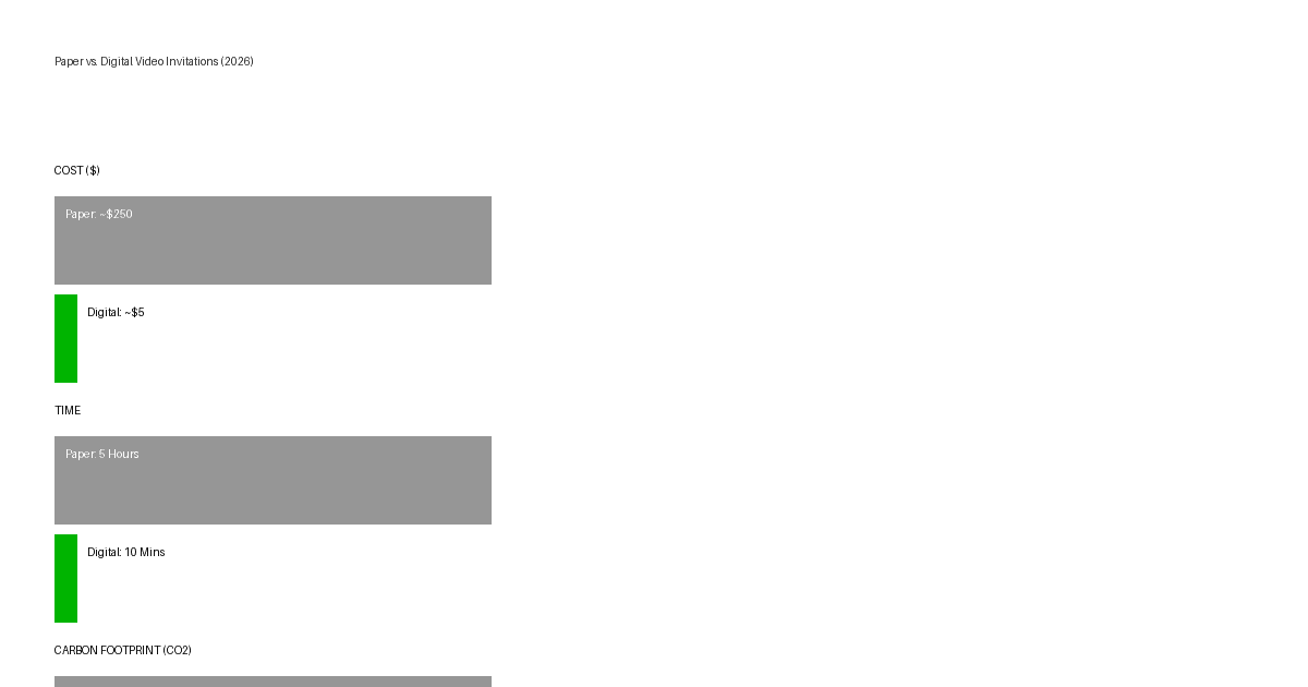 Infographic comparing paper vs. digital video invitations in 2026, showing a $160+ cost difference, 5-hour vs. 10-minute creation time, and a 98% reduction in carbon footprint.