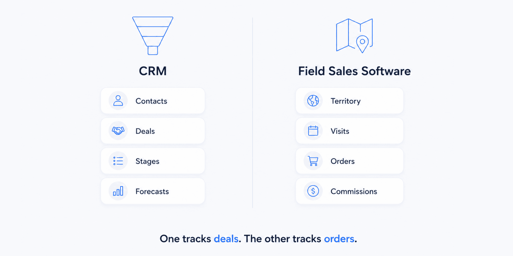 Comparison of field sales software focused on territories and orders versus CRM focused on deals and pipelines