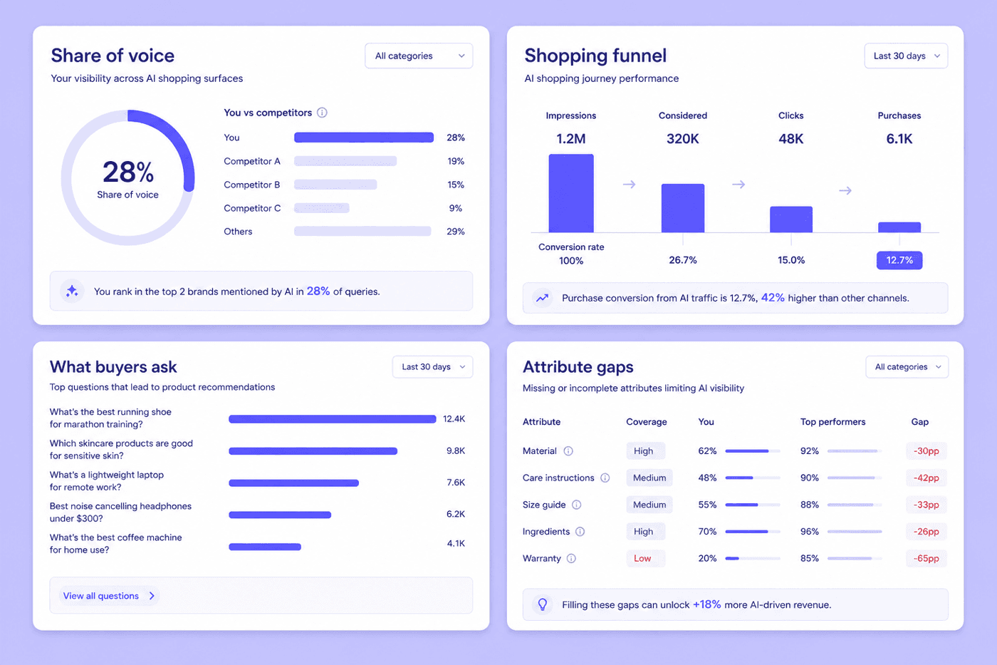 AI visibility reporting for agentic commerce