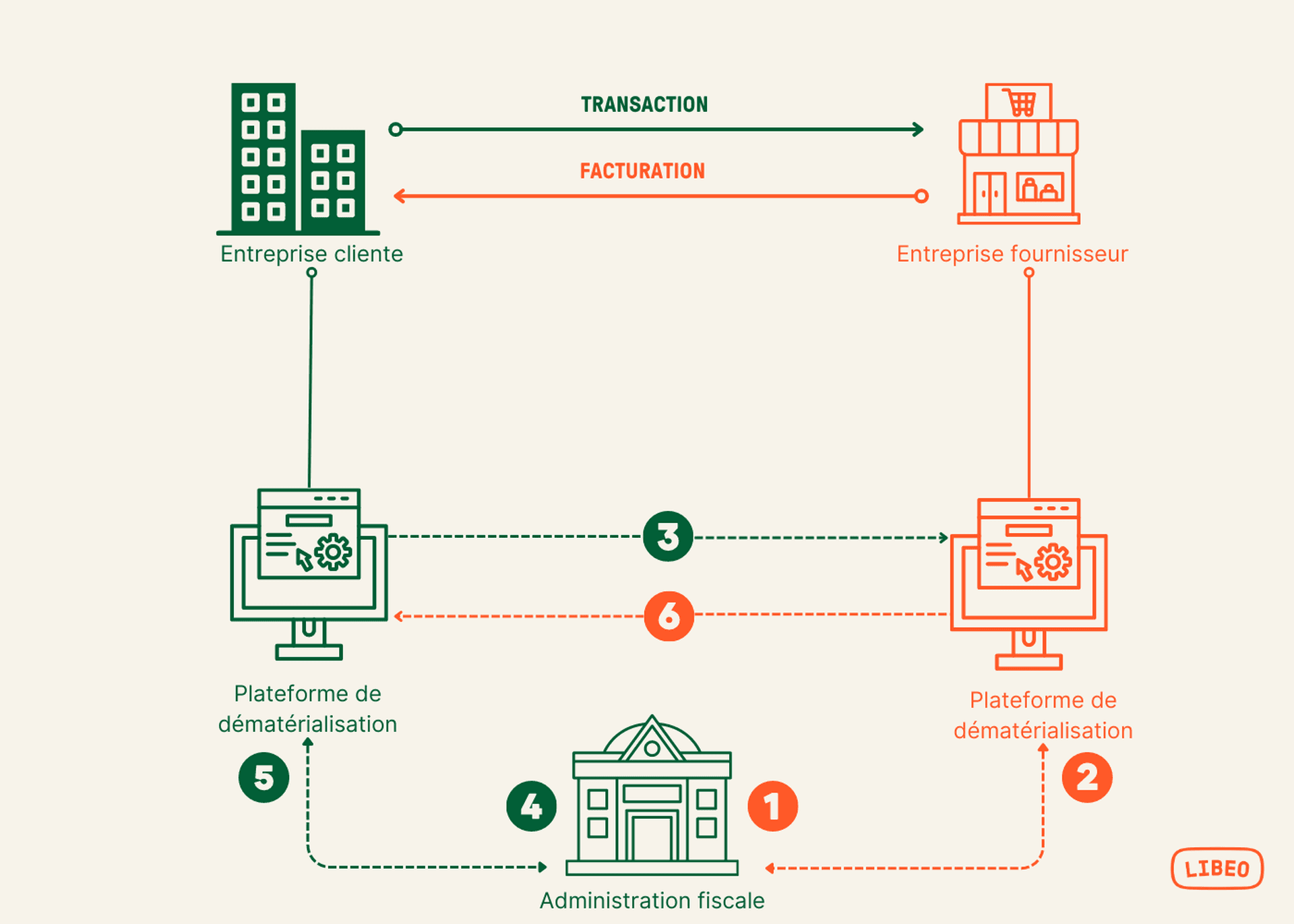 Modèle clearance de la facture électronique