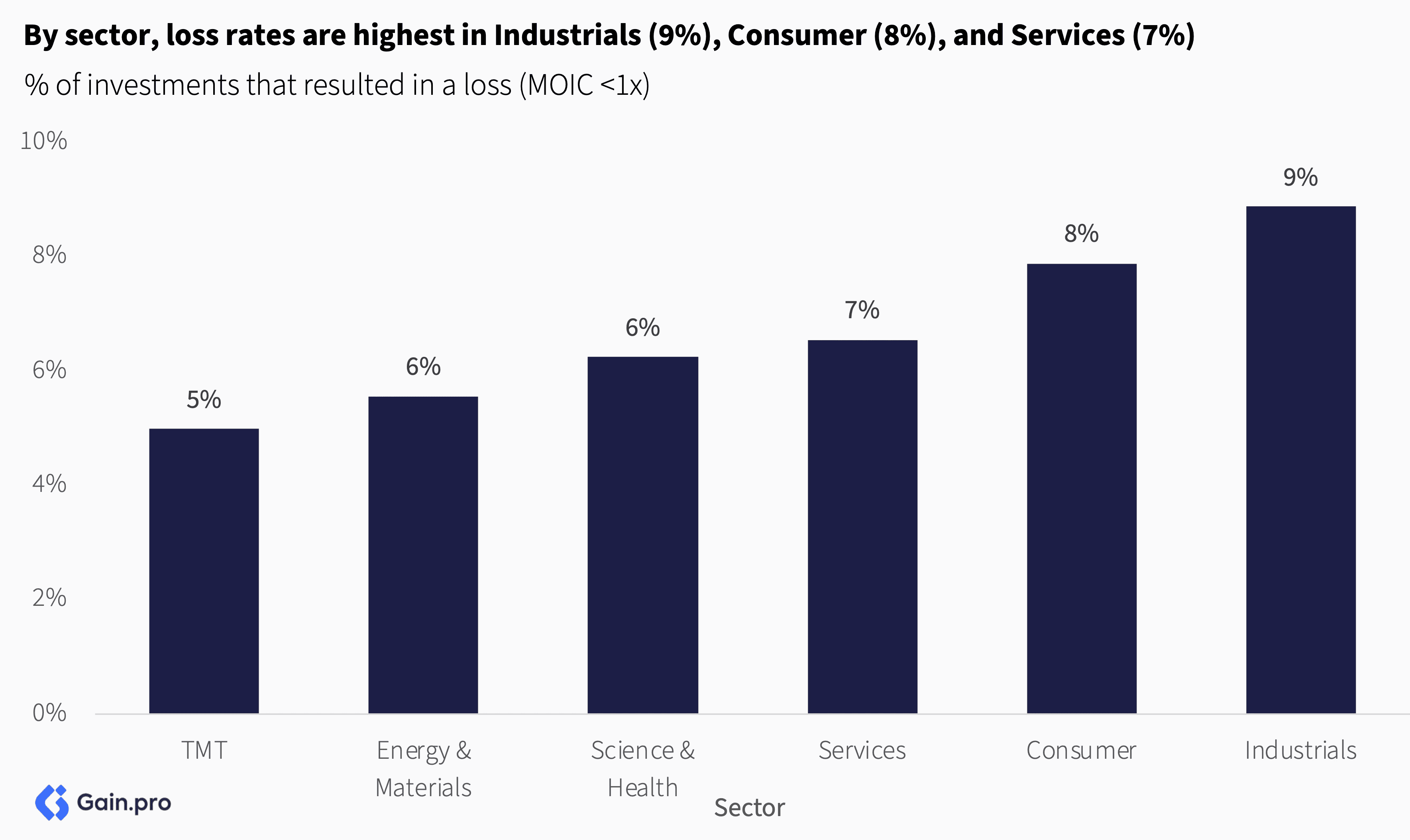 Bar chart showing loss rates by sector. Industrials highest at 9%, followed by Consumer at 8% and Services at 7%. Other sectors: TMT 5%, Energy & Materials and Science & Health at 6%.