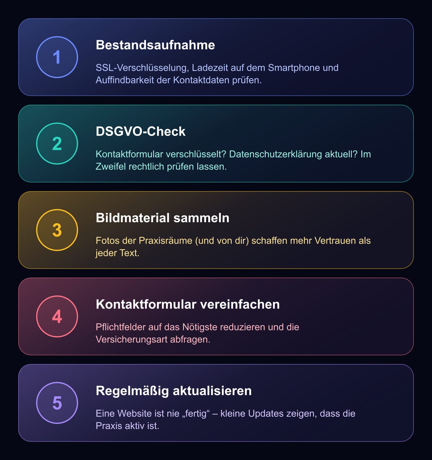 Grafik: 5 Schritte zur Überarbeitung einer Praxis-Website – Bestandsaufnahme, DSGVO-Check, Bildmaterial sammeln, Kontaktformular vereinfachen, regelmäßig aktualisieren
