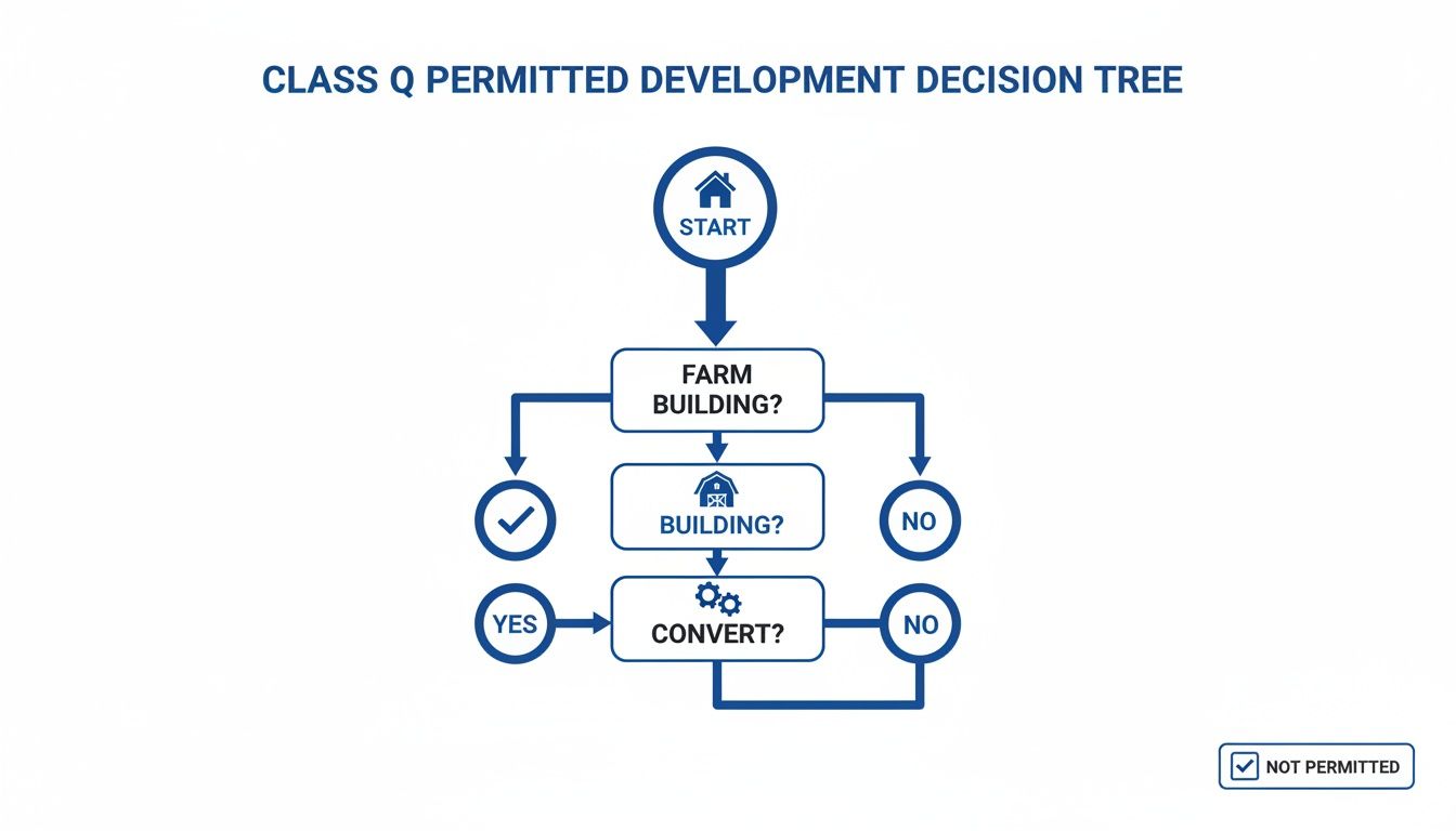 A flowchart illustrating the Class Q permitted development decision tree for farm buildings and conversions.