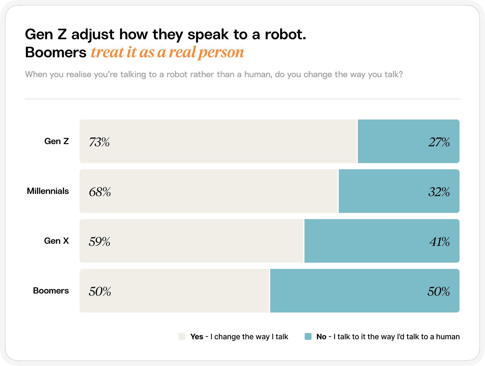 Bar chart showing whether each generation changes how they talk once they realise they're speaking to an AI agent.