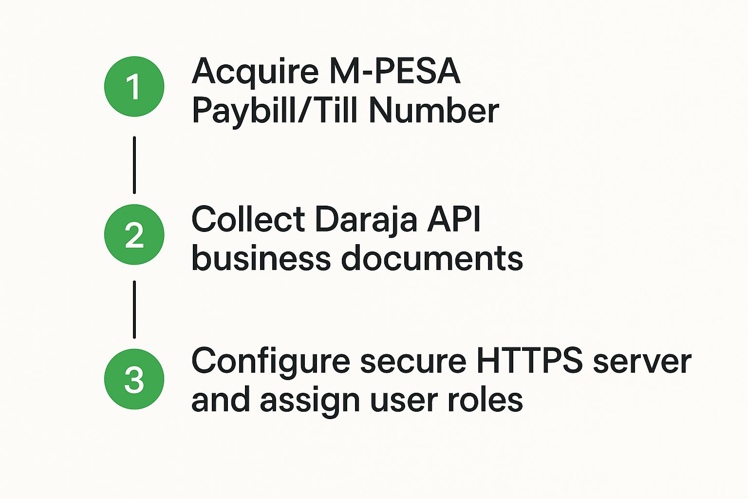 Infographic about lipa na mpesa portal