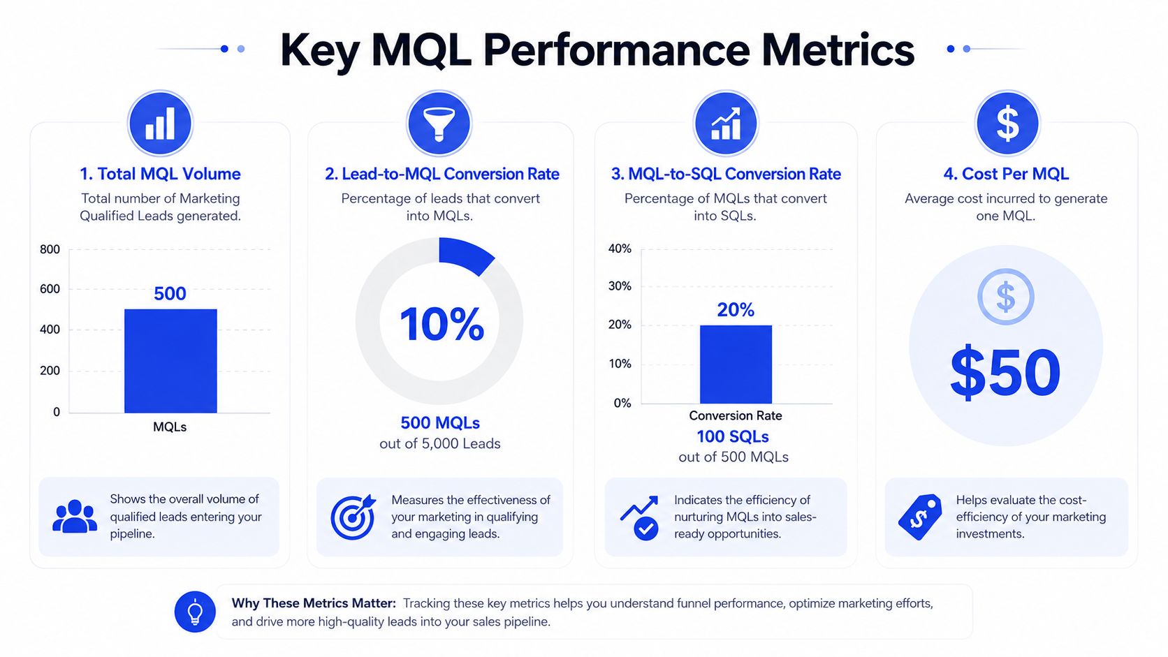 An infographic showing four key marketing qualified leads performance metrics including volume, conversion rates, and cost.