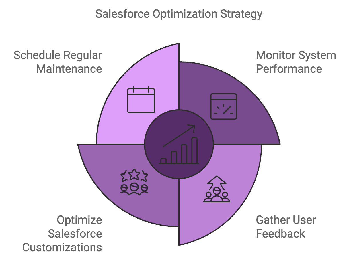 Salesforce Optimization Strategy