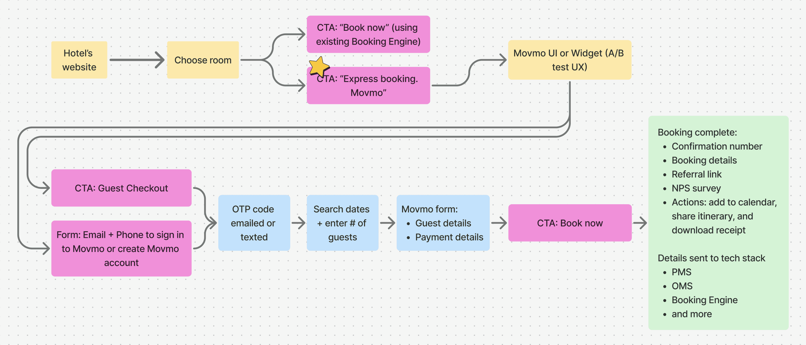 Movmo-booking flow diagram