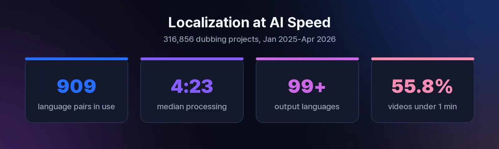 Perso Dubbing platform data: 909 active language pairs, 4 minute 23 second median processing time, 99+ output languages, 55.8% of dubbed videos under one minute
