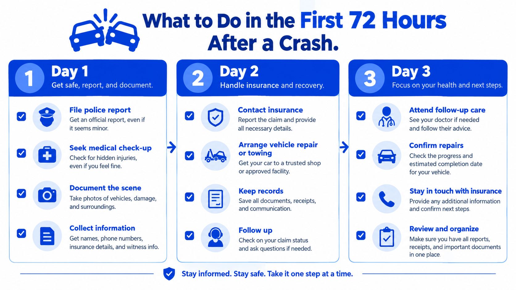 A helpful infographic detailing the steps to take within 72 hours following a car accident or collision.