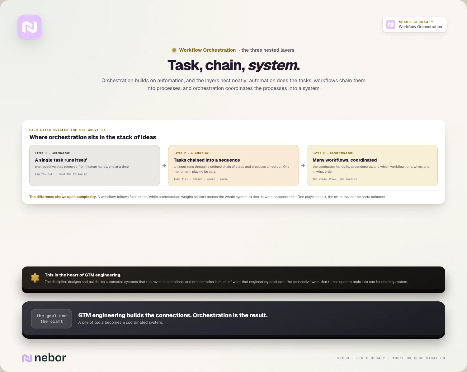 Task, chain, system: the three nested layers, and GTM engineering
