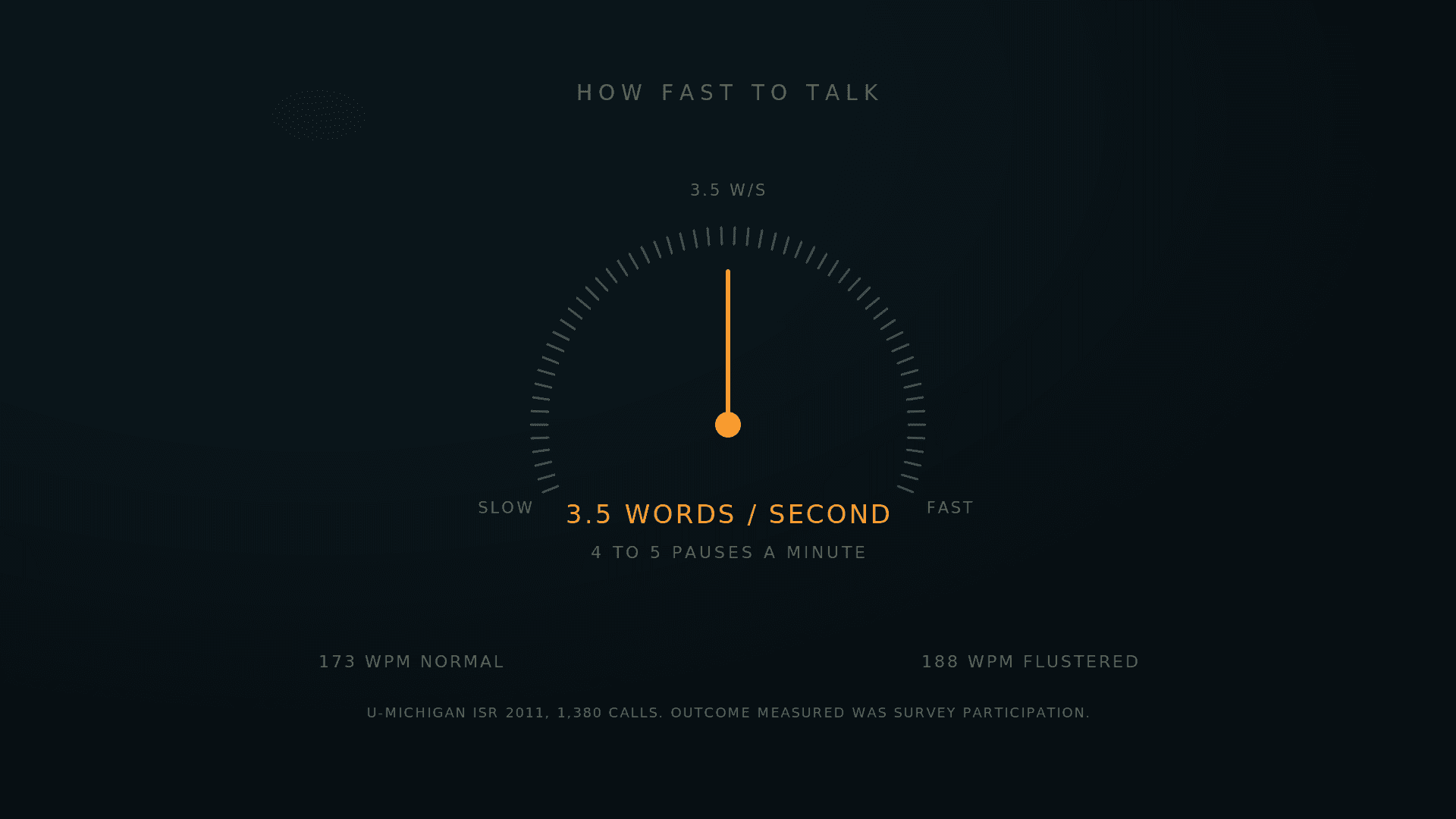 A speedometer dial with the needle at 3.5 words per second in amber