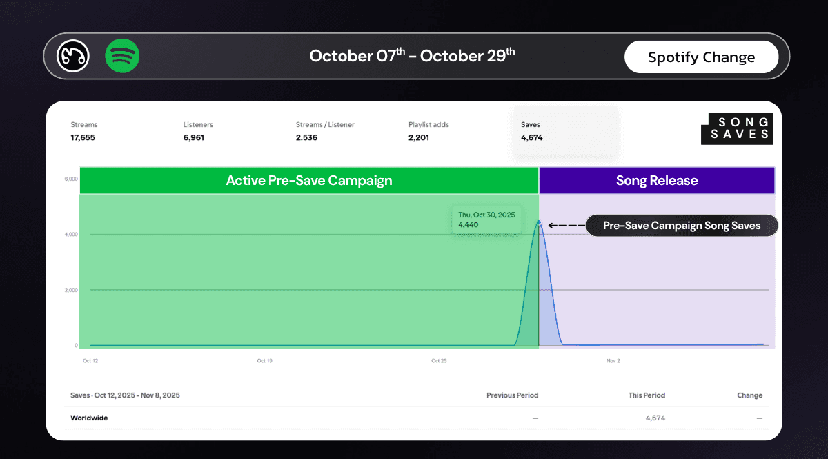 Spotify Song Saves chart showing 4,674 total saves with a peak of 4,440 saves on release day, illustrating the direct conversion of the pre-save music marketing strategy into high save rates.