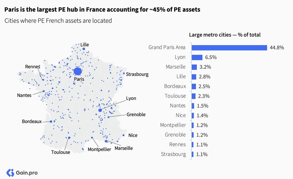 Two pie charts compare US investor dominance. Left chart: 85% US, 8% Europe, 4% Canada by EV managed. Right chart: 79% US, 11% Europe, 6% Canada by count.