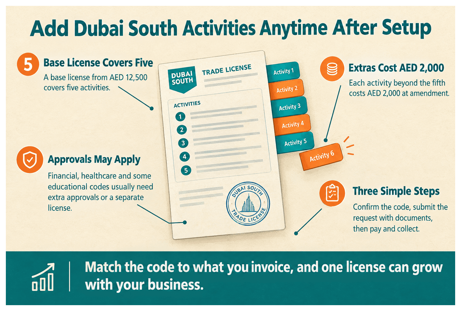 Infographic: Can I Add More Activities to My Dubai South License Later