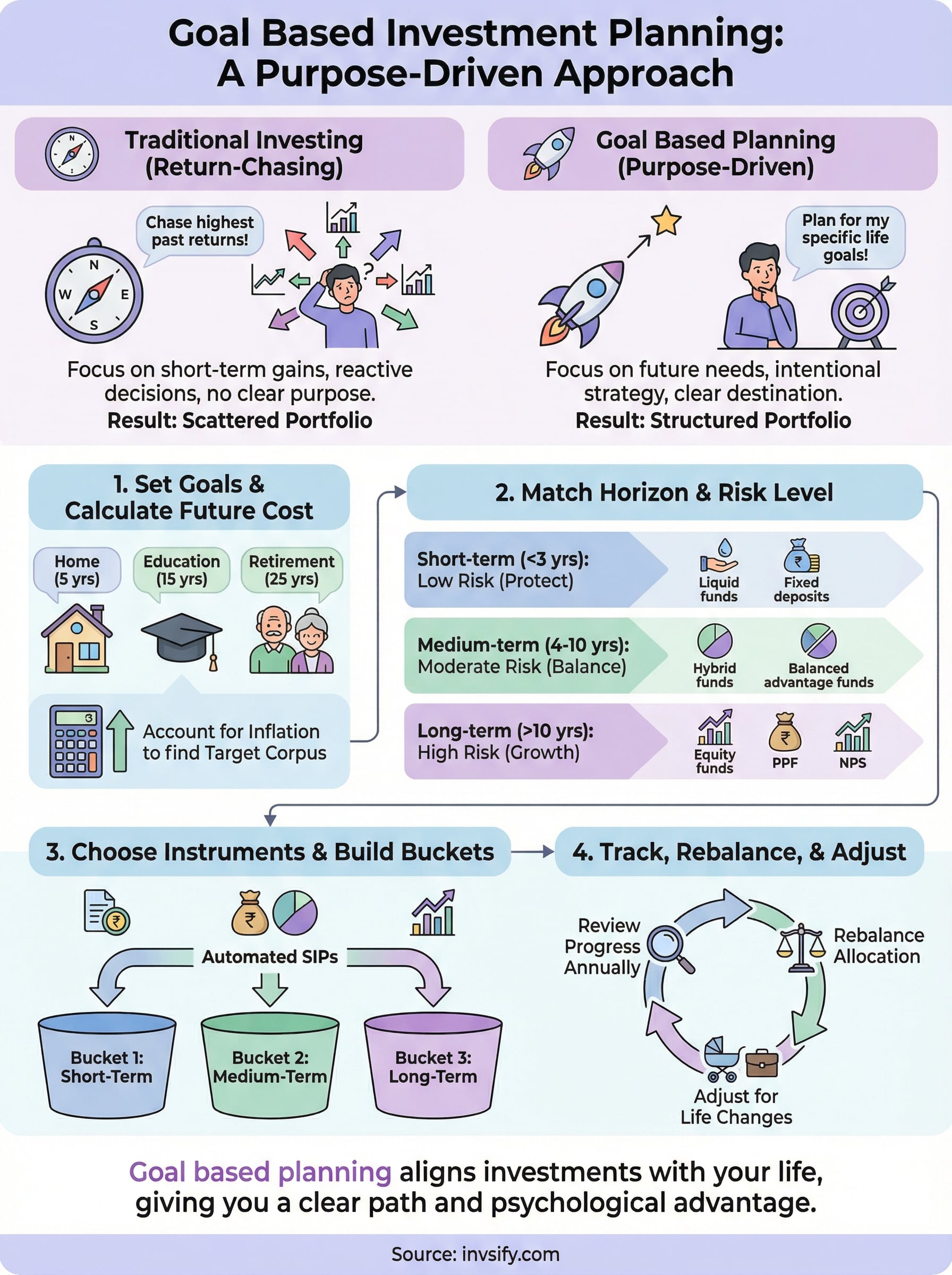 goal based investment planning infographic