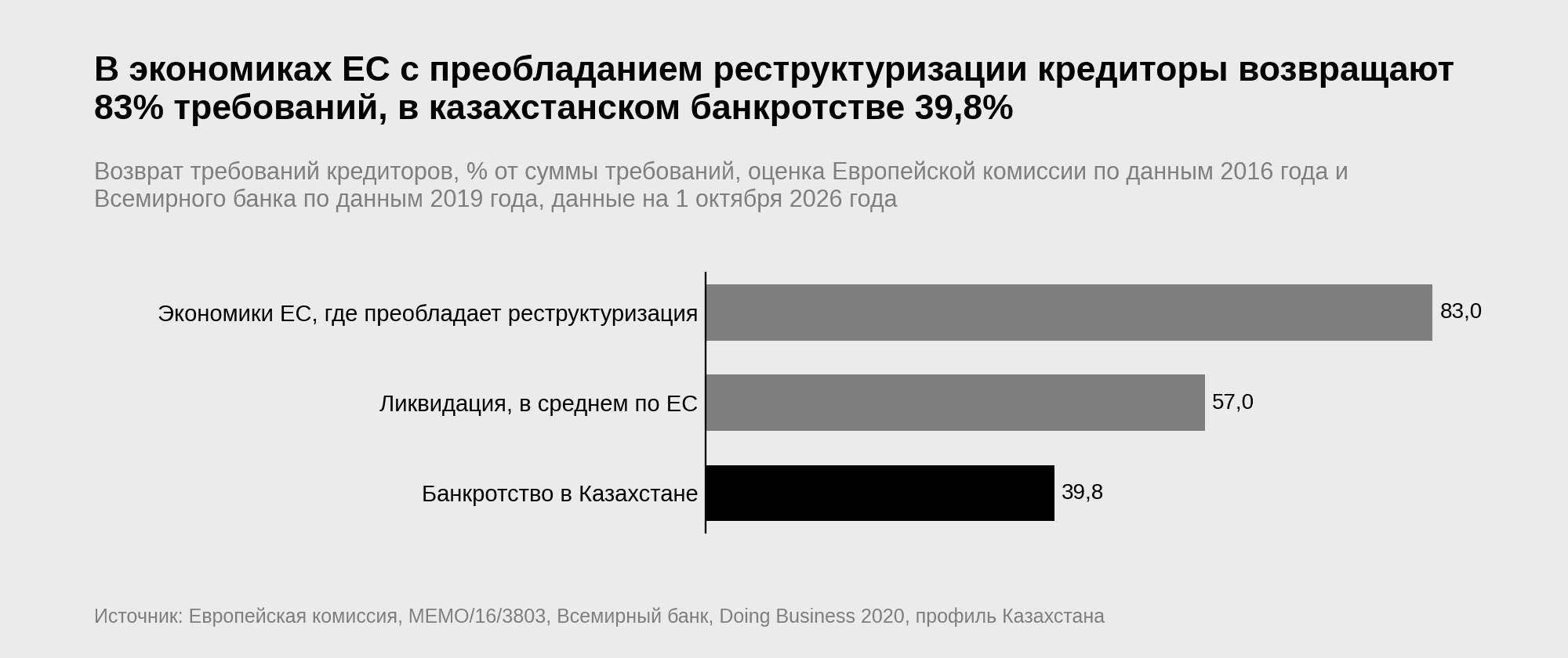 Горизонтальная диаграмма возврата требований кредиторов, в экономиках ЕС с преобладанием реструктуризации 83%, при ликвидации в среднем по ЕС 57%, при банкротстве в Казахстане 39,8% | источник: Европейская комиссия, Всемирный банк