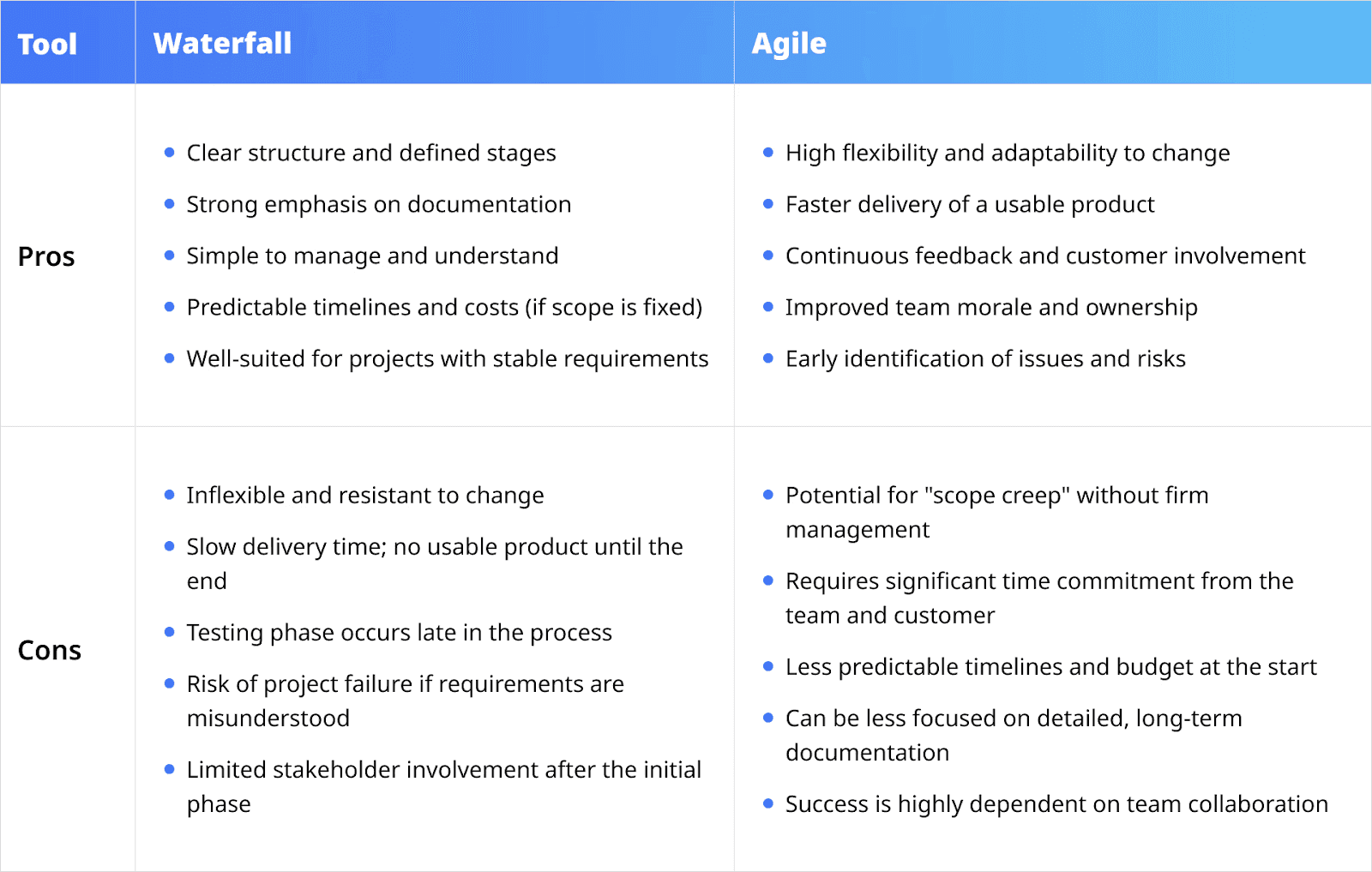 Comparison of waterfall and agile