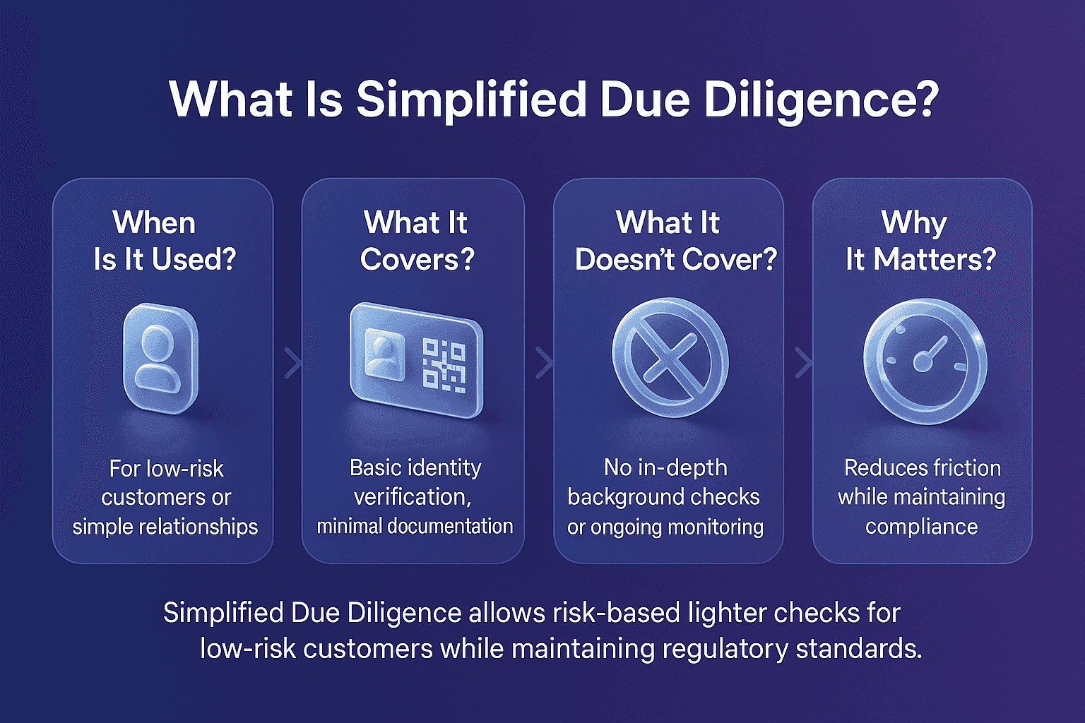 Horizontal infographic titled “What Is Simplified Due Diligence?” on a deep blue to purple gradient background, showing four rounded vertical cards with centrally aligned short descriptions, 3D isometric glass style icons above text, chevron arrows between cards, explaining when it is used, what it covers, what it excludes, and why it matters in compliance.