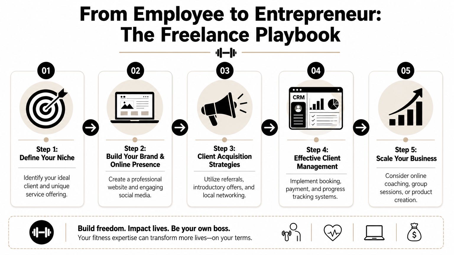 A five-step infographic guide titled From Employee to Entrepreneur explaining the freelance business process for fitness professionals.