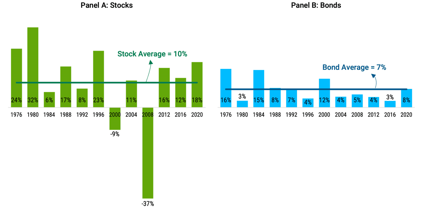 Bar chart of average stock market returns across the four-year presidential election cycle