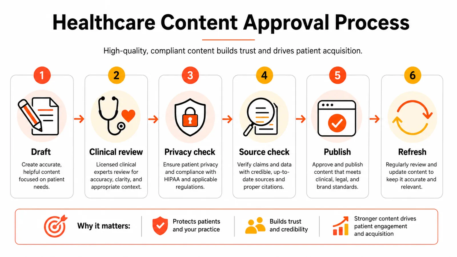 Healthcare content approval gates