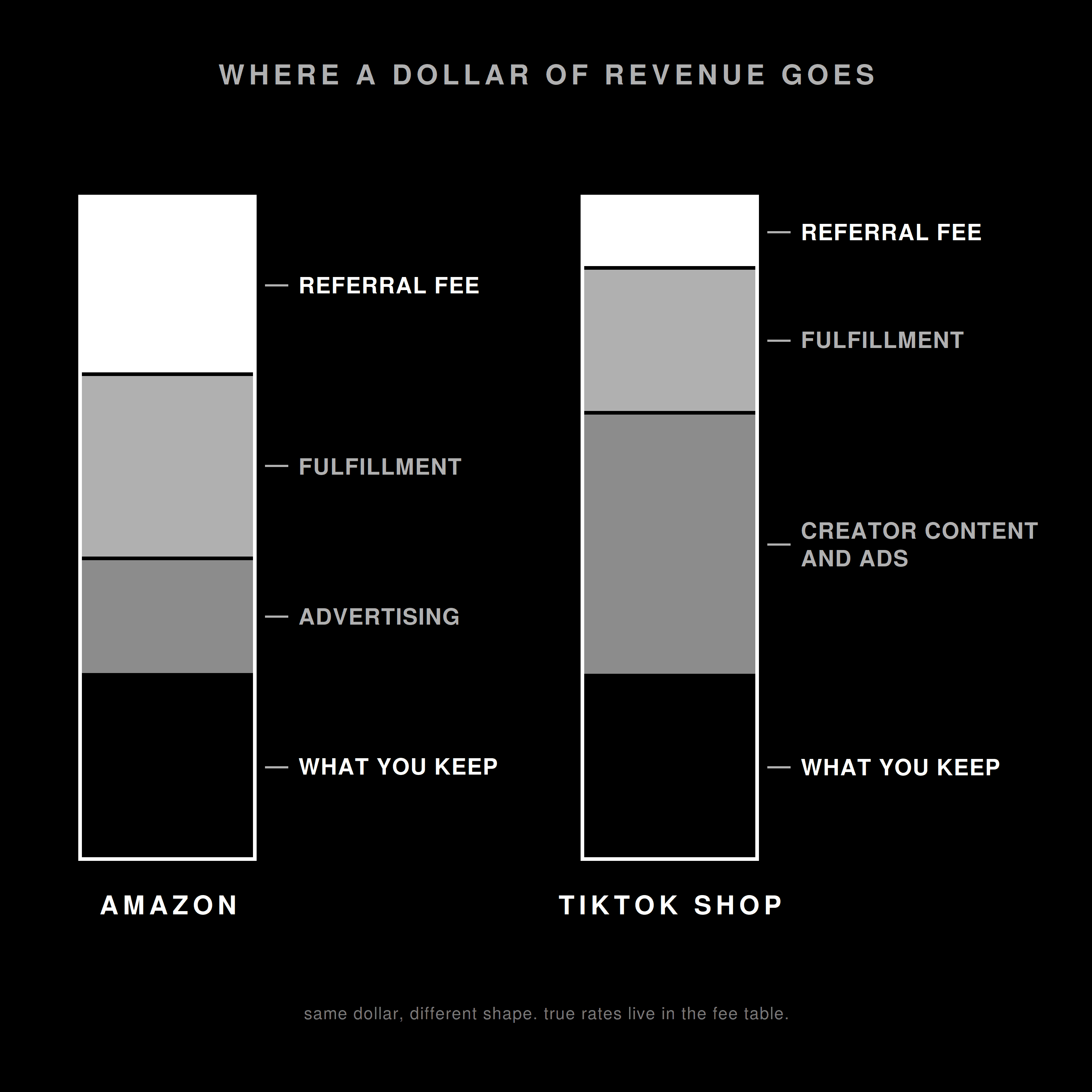 Two stacked bars comparing how marketplace fees, fulfillment and creative costs divide a dollar of revenue on Amazon and TikTok Shop.
