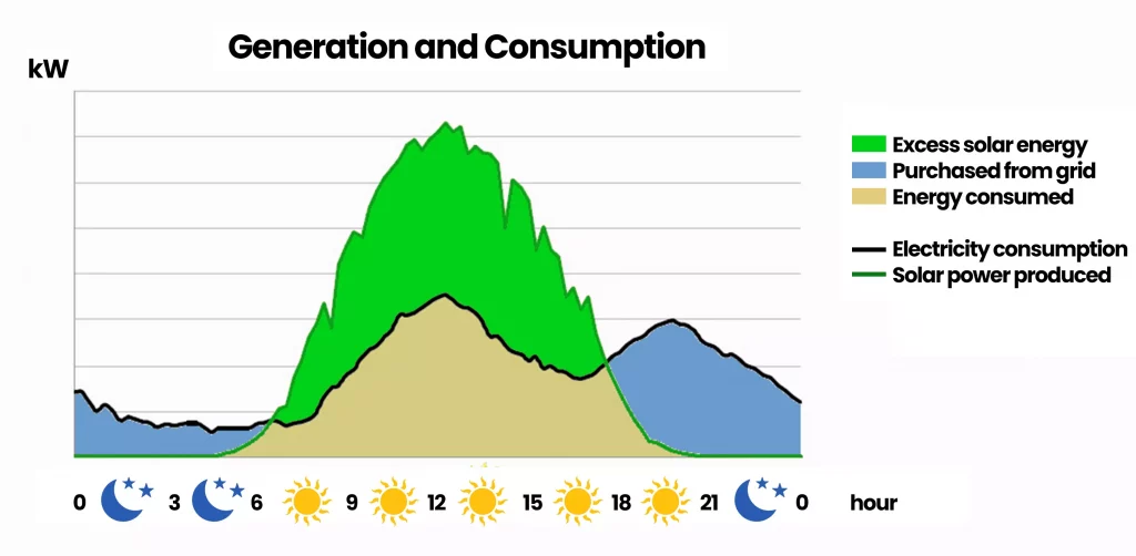 Net energy metering daily generation and consumption