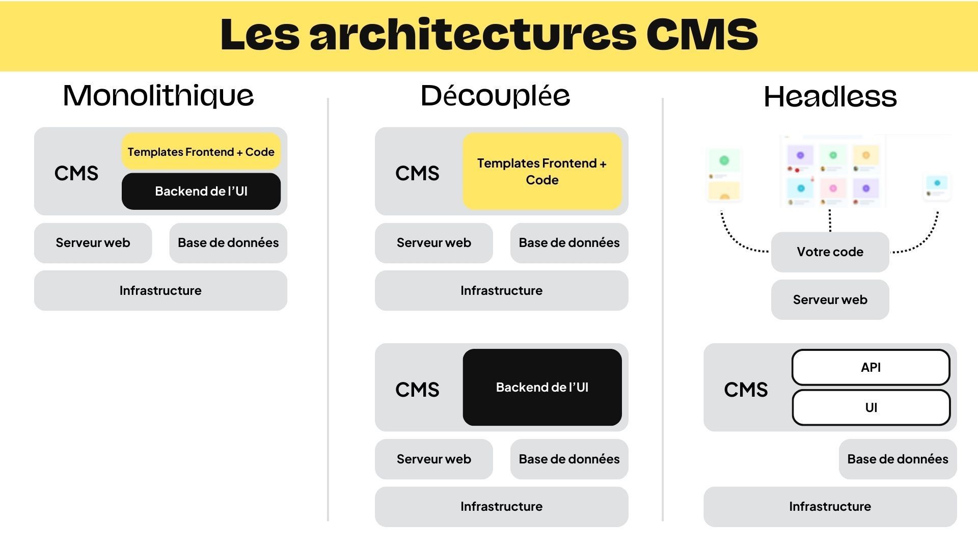 Architectures CMS