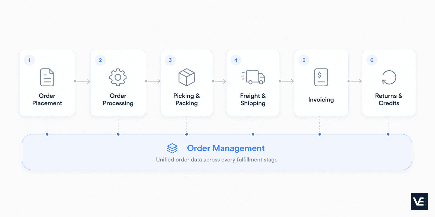 Six-step B2B order fulfillment process diagram from order placement through returns, connected by an order management data layer.