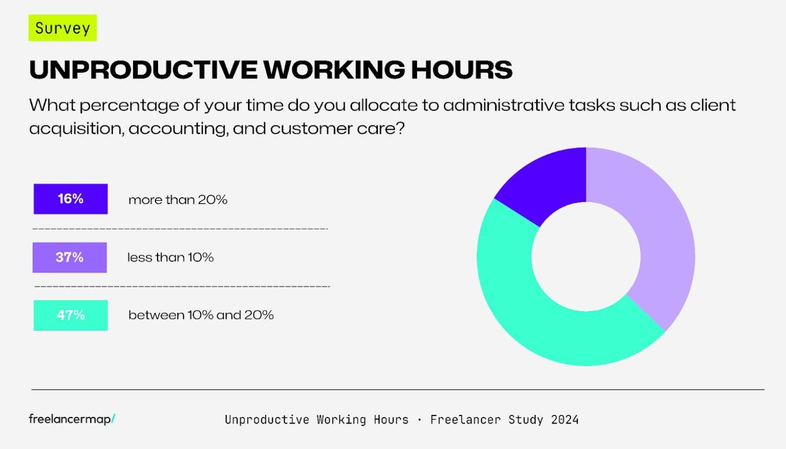 Unproductive Working Hours