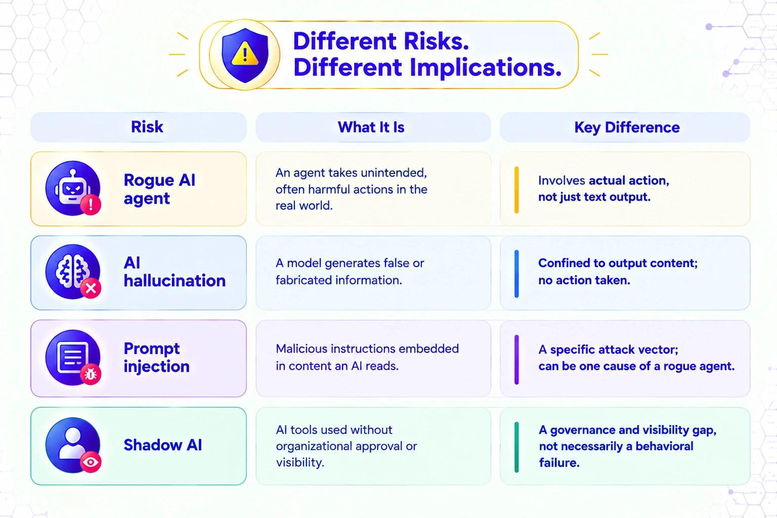 Rogue AI Agent vs. Related Risks
