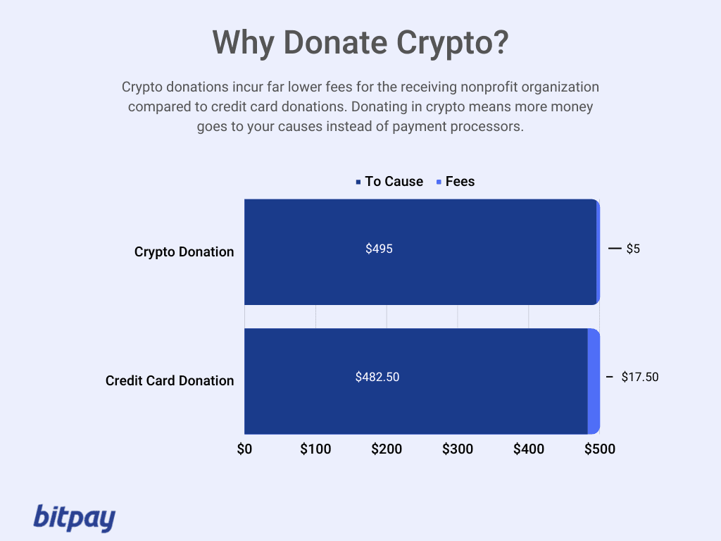 why donate crypto infographic