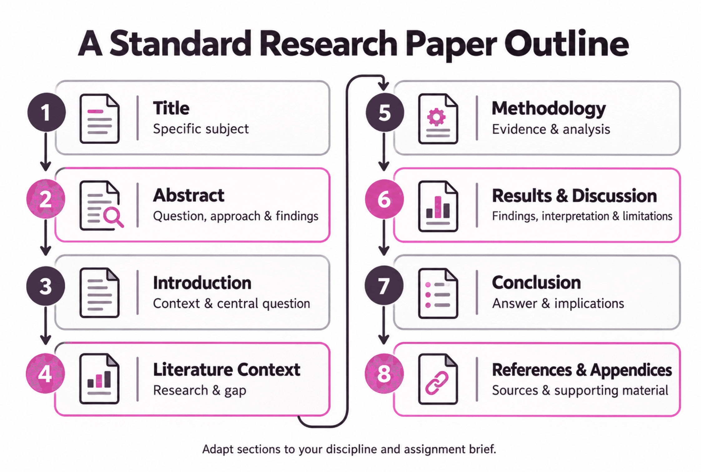 A Standard Research Paper Outline