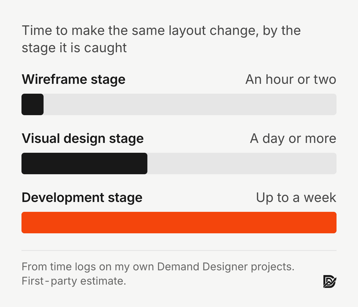 Bar chart: the same layout change takes an hour or two at wireframe stage, a day or more in visual design and up to a week in development