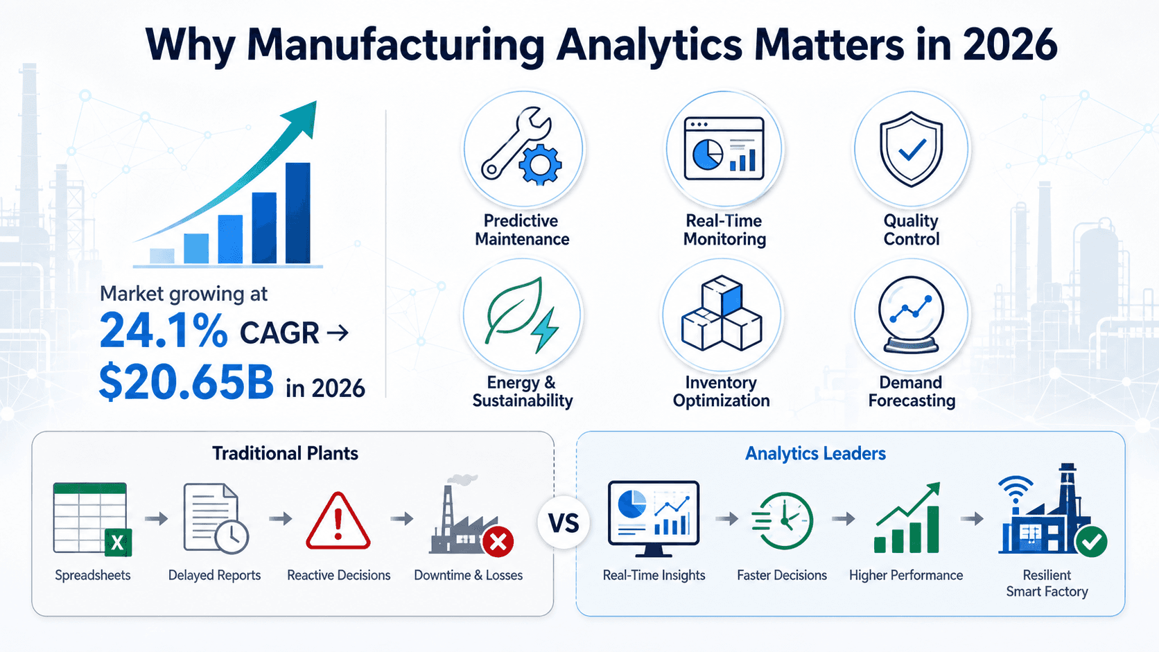 Infographic showing why manufacturing analytics matters in 2026. Market growth from $16.64B to $20.65B at 24.1% CAGR, key benefits including predictive maintenance, real-time monitoring, quality analytics, energy optimization, inventory management, and demand forecasting. Comparison between traditional plants and analytics leaders.