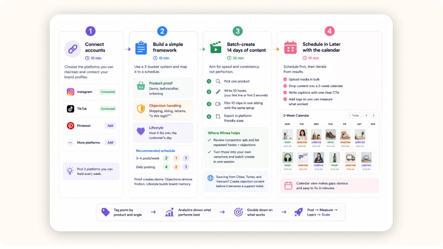 Four-step content workflow